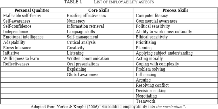 Employability skills - table